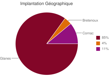 Implantation Géographique